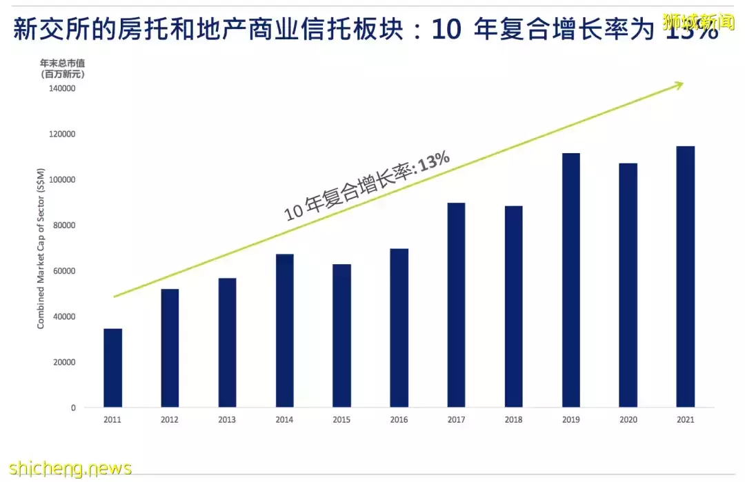 金融投資 新加坡房托和地産商業信托報告:聚焦S Reits財報季