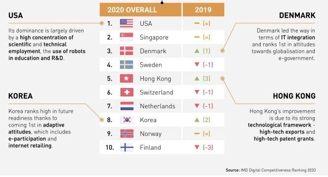 2020世界数字竞争力排名 我国蝉联第二