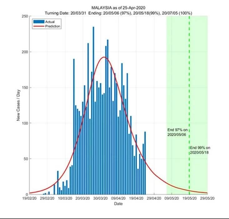 ◤全球大流行◢ 新加坡大学人工智能分析 我国疫情5月6 解决97%