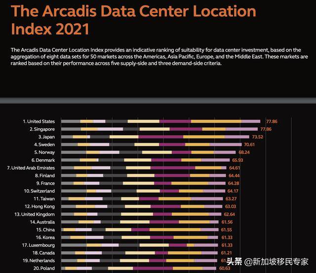 2021数据中心全球选址指数报告，新加坡被评为第二名