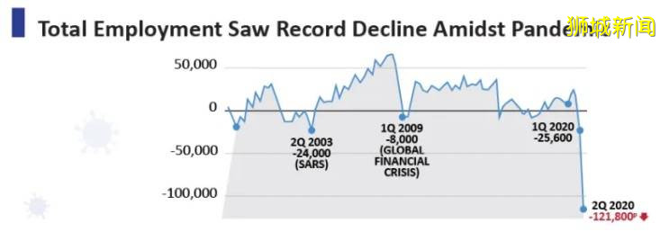 新加坡失业率十年新高!就业人数骤减12万!“最坏的时刻可能还没到”