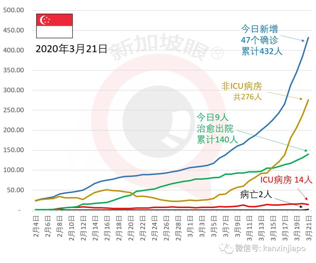 新加坡首次出现死亡病例 | 今日确诊47,累计432。李显龙总理说,恐会有更多死亡……