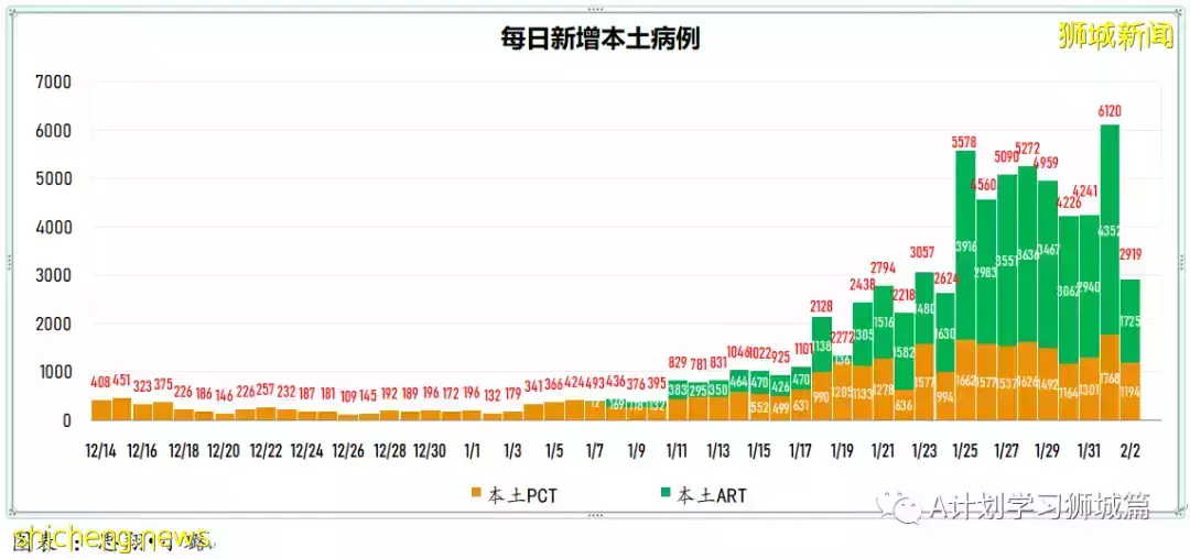 新增3101起,其中本土2919起;新加坡住院冠病病患增至819人,其中12人在ICU加護病房