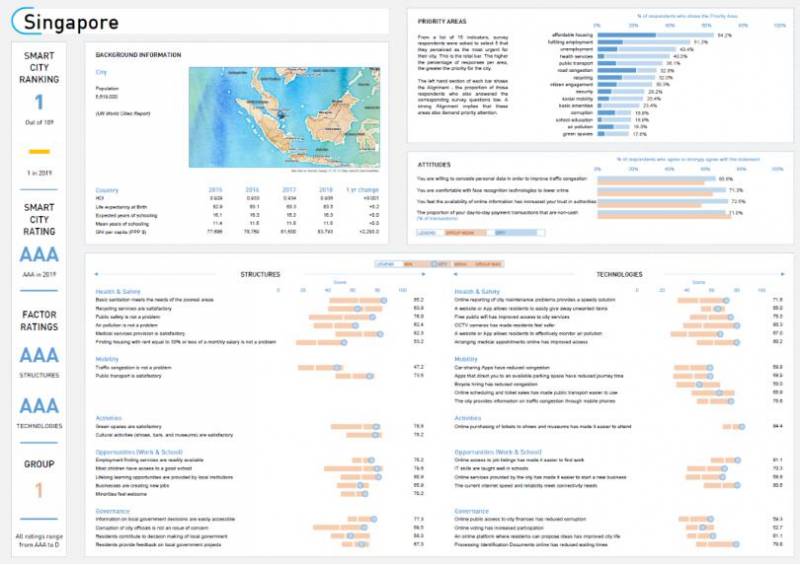连移动支付都玩不转的新加坡,凭什么再获全球最智能城市