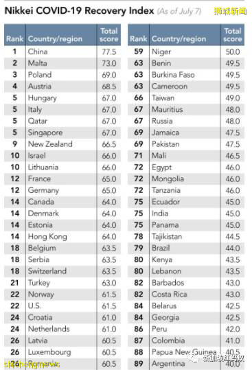 兩項全球排名指數一個排名第5，一個倒數第7，新加坡還是抗疫模範生嗎