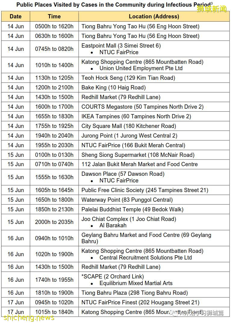 6月29日，新加坡疫情：新增10起，其中社區5起，輸入5起；非公民6月30日起可預約接種疫苗