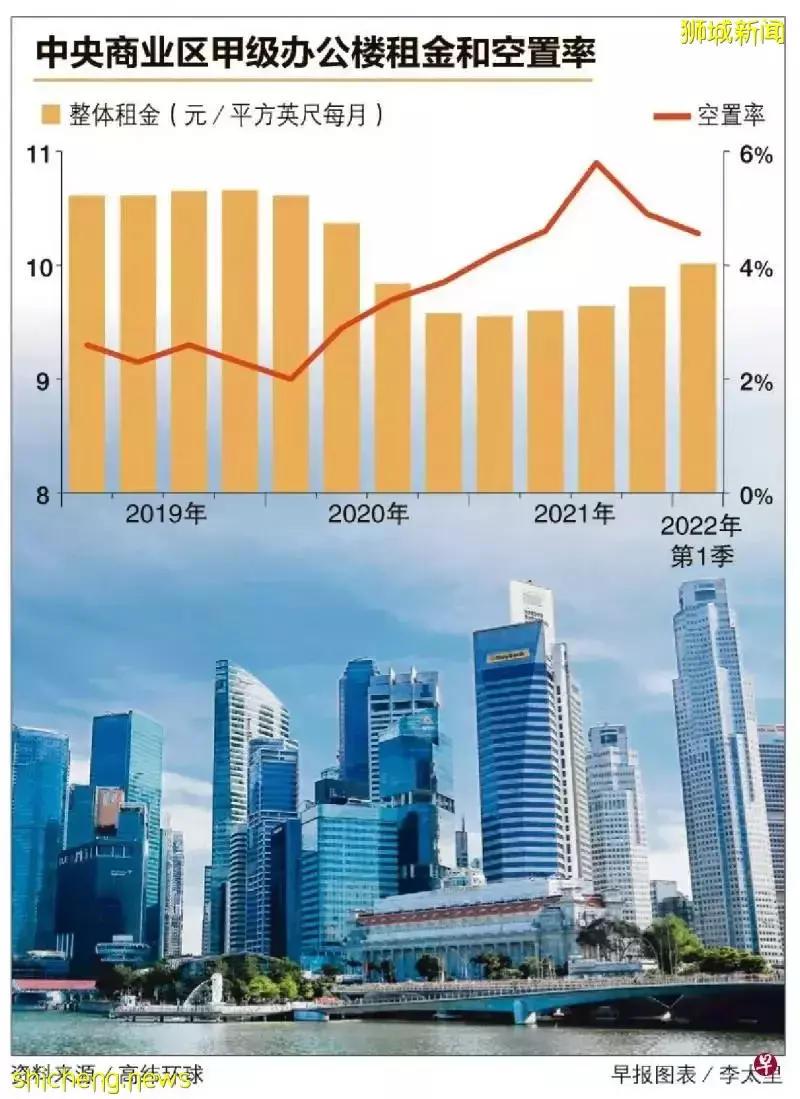 首季涨2.1％高于前一季，中央商业区甲级办公楼今年全年租金料增5％