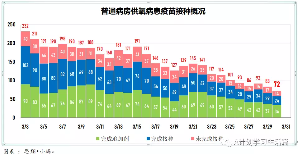 新增5605起，目前住院病患646人；​4月1日起，完成冠病疫苗接種的短期訪客入境新加坡，無須購買旅遊險