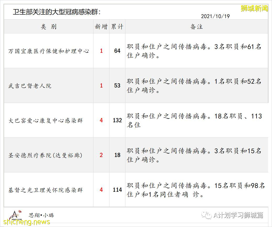 10月19日，新加坡新增3994起，其中社區3480起，宿舍客工501起，輸入13起；再有七人死于冠病並發症