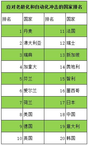 【19.9.19新政】应对老龄及自动化冲击 新加坡表现如何