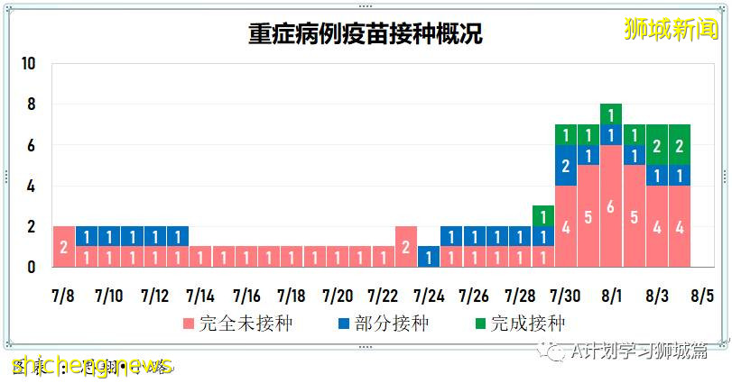 8月5日，新加坡疫情：新增98起，其中本土96起，輸入2起；一名58歲無基礎病女子因冠病並發症去世