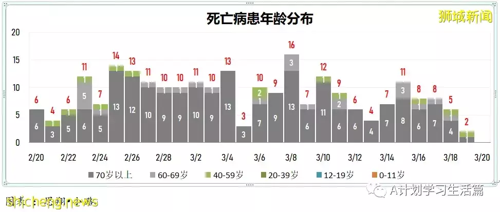 新增7859起，目前住院病患1065人；新加坡每日新增大幅下降回至四位數，ICU重症還有23人