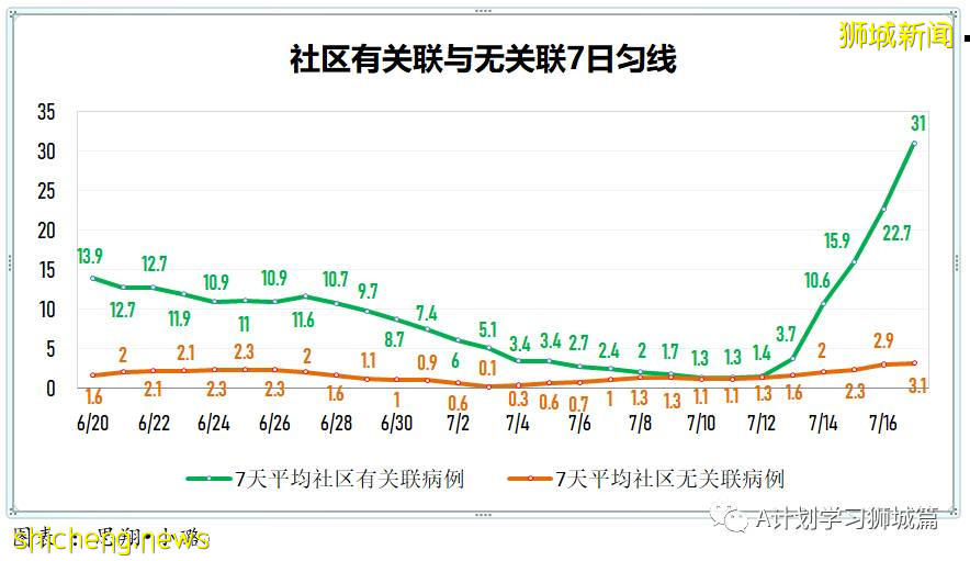 7月18日,新加坡疫情:新增92起,其中本土88起,輸入4起;所有巴刹的海鮮和魚販即日暫停營業