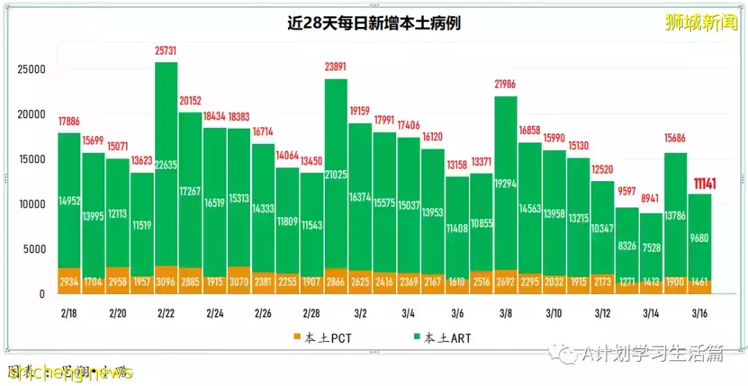 新增10713起，目前住院病患1230人；冠病康複兒童只需接種一劑疫苗就算完成接種
