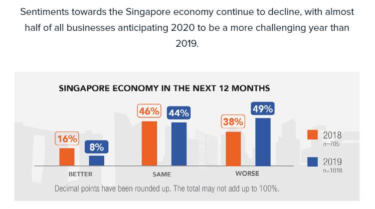 最新調查顯示：本地中小企業對未來半年商業展望陷入曆來最悲觀