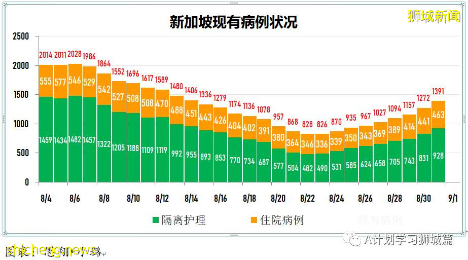 9月1日，新加坡疫情：新增180起，其中本土177起，輸入3起；本地連續九天破百