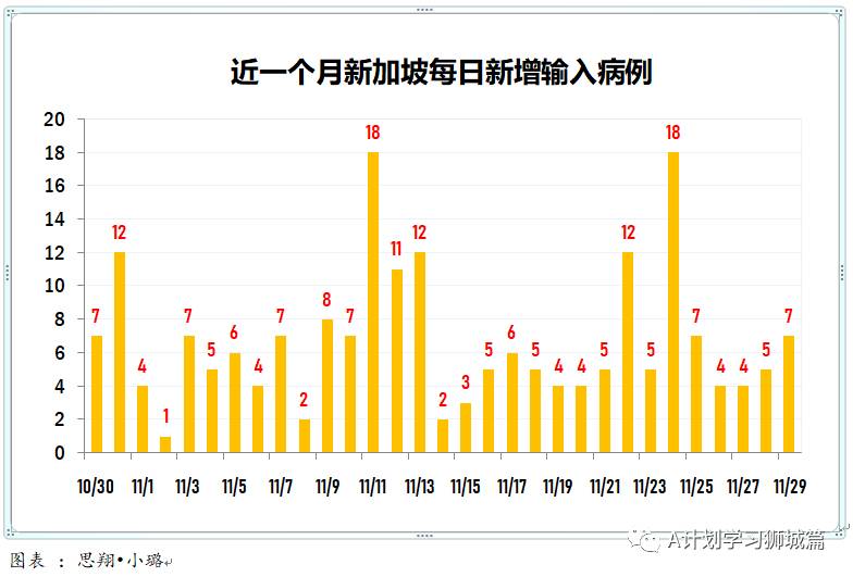 11月30日，新加坡疫情：新增5起，其中社區1起，輸入4起