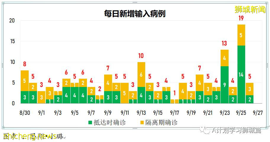 9月27日，新加坡新增1647起，其中本土1642起，輸入5起，再有兩名年長者死于冠病並發症