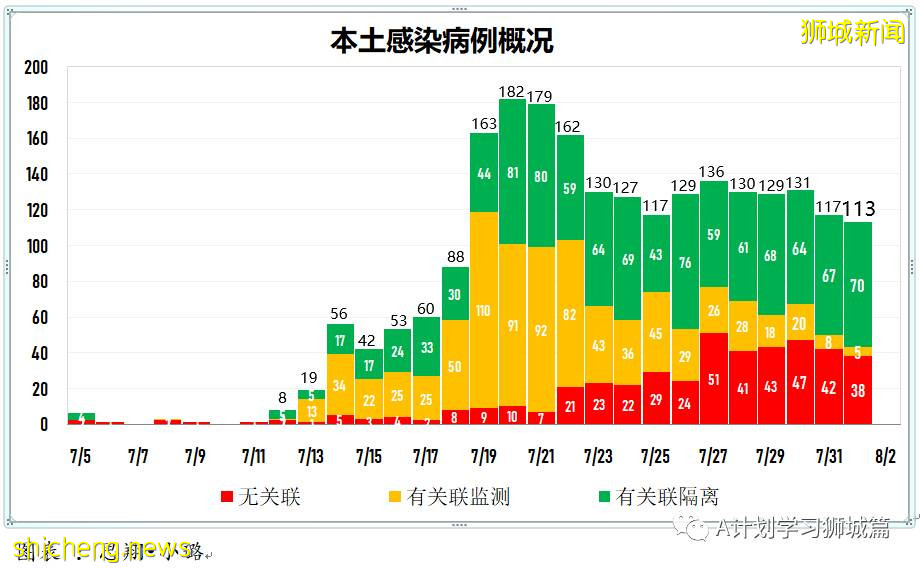 8月2日，新加坡疫情：新增111起，其中本土106起，輸入5起；即日起無需預約即可接種莫德納疫苗