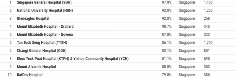 疫情之下，世界最佳醫院排行榜重磅出爐，新加坡又亞洲第一了