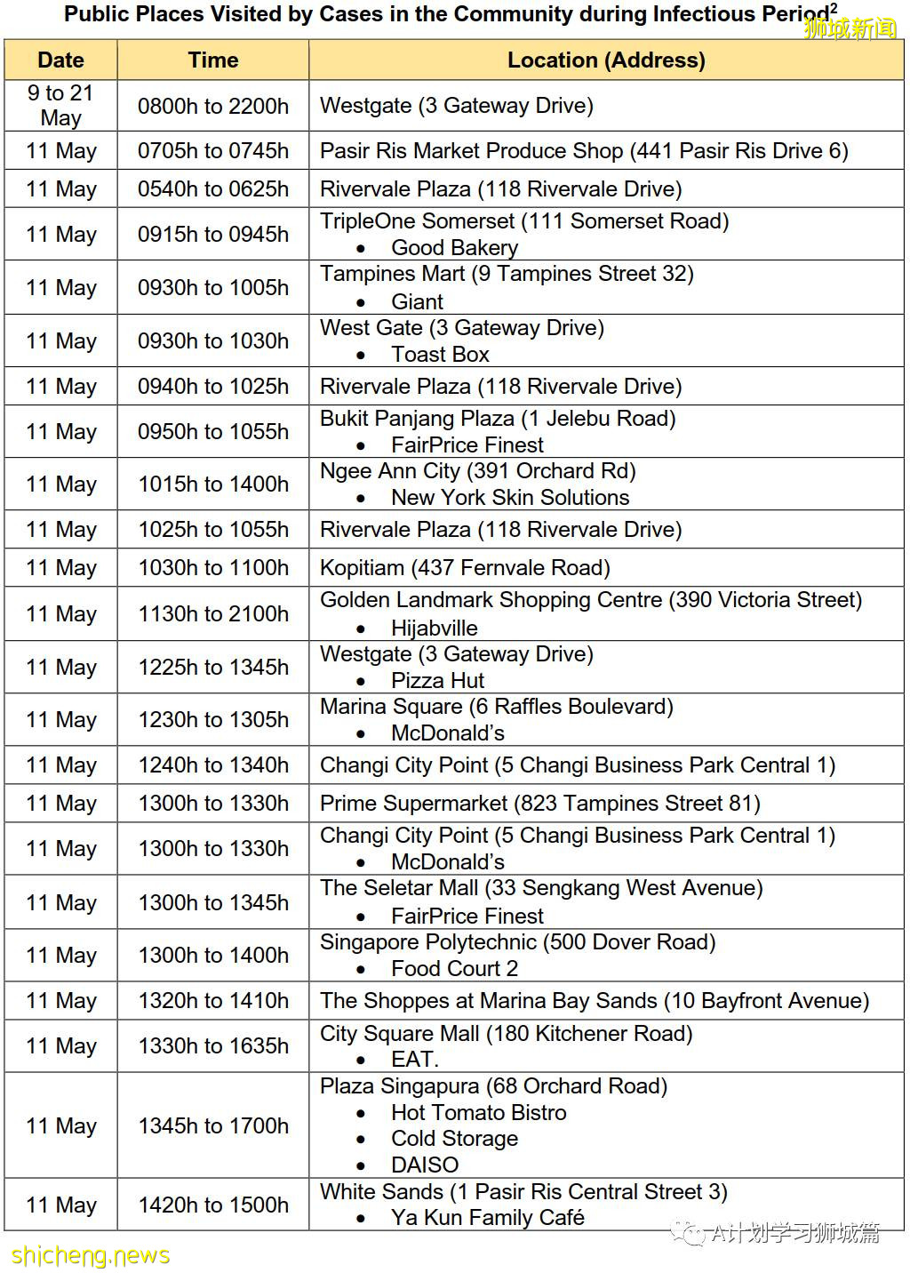 5月26日,新加坡疫情:新增26起,其中社区23起,宿舍客工1起,输入2起;新加坡疫苗已接种超372剂,161万多人完成两剂接种