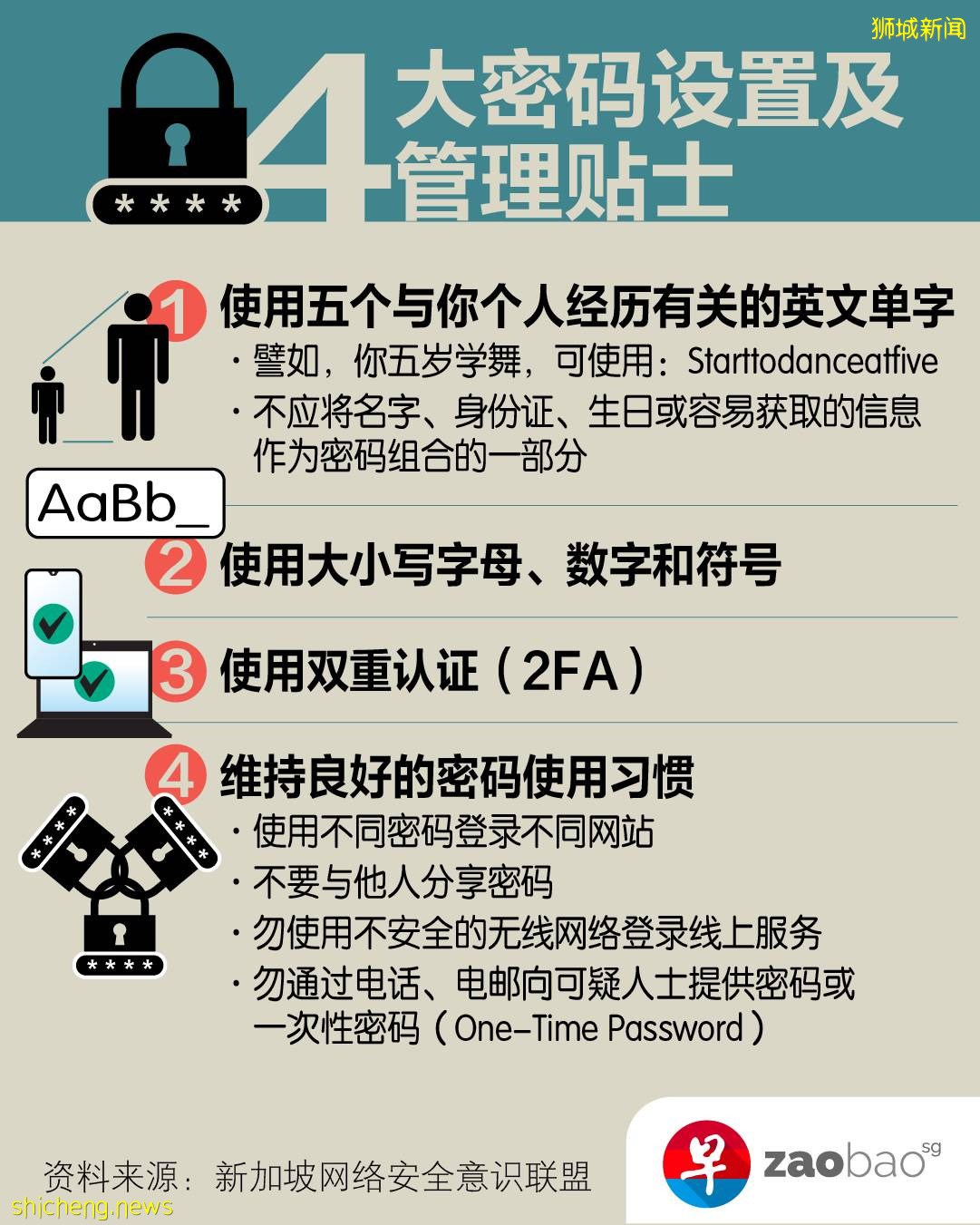 一条密码走天下 新加坡人有哪些不好的密码管理习惯