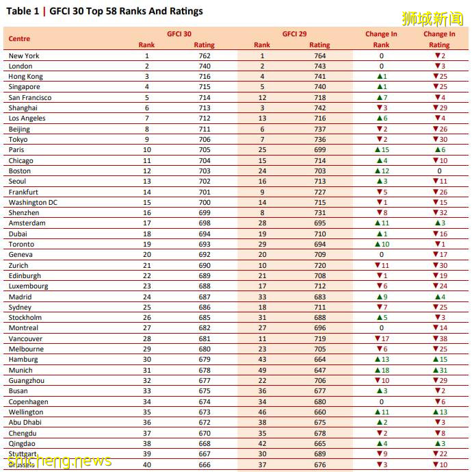 全球金融中心最新排名来了,新加坡将成为亚太最大金融贸易中心