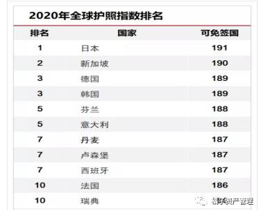 新加坡護照 全球排名第二