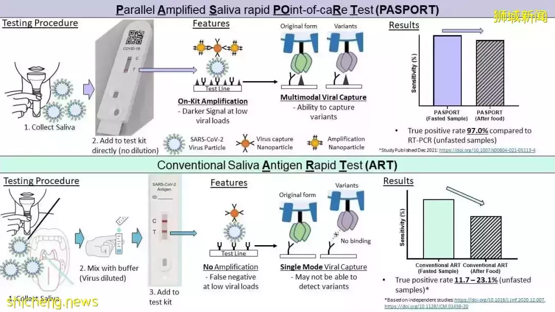 新加坡研发唾液ART检测仪,敏感度达97%