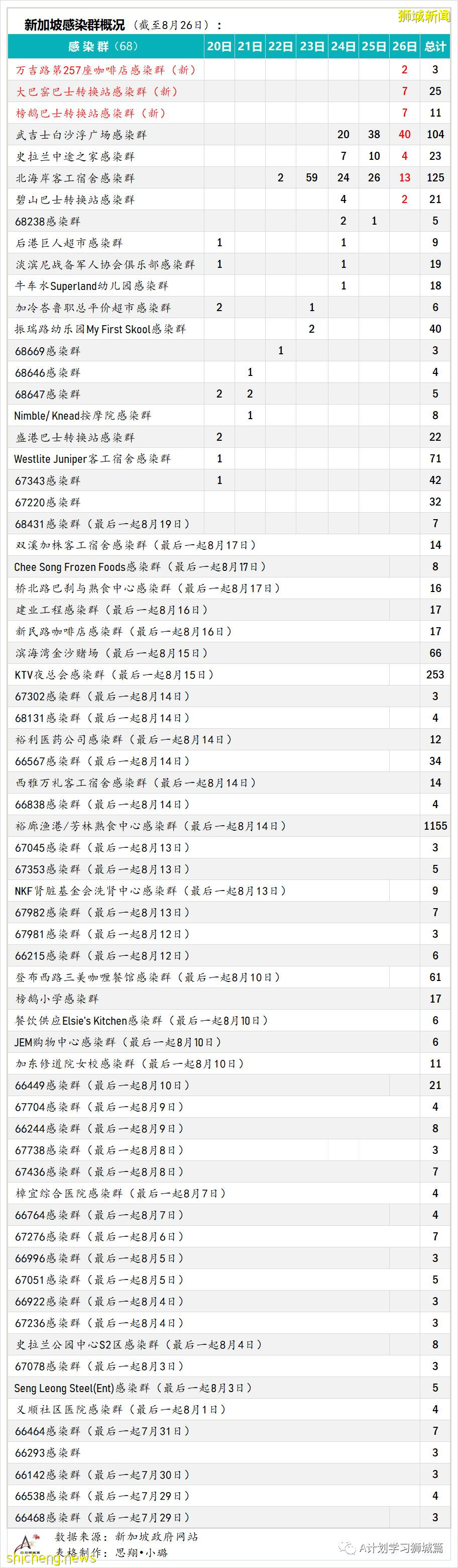 8月27日，新加坡疫情：新增122起，其中本土120起，輸入2起；47起與白沙浮廣場感染群有關