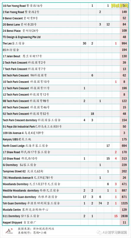新加坡疫情:新增確診226起,其中社區1起,輸入9起;新增出院186起