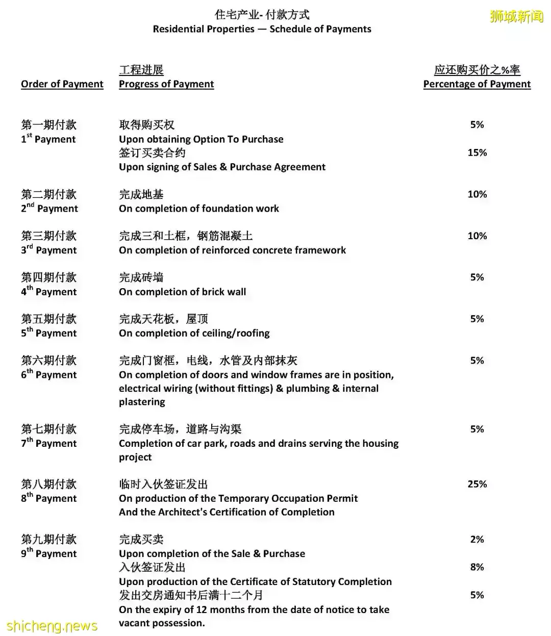 我在新加坡买期房,会遇到烂尾楼吗