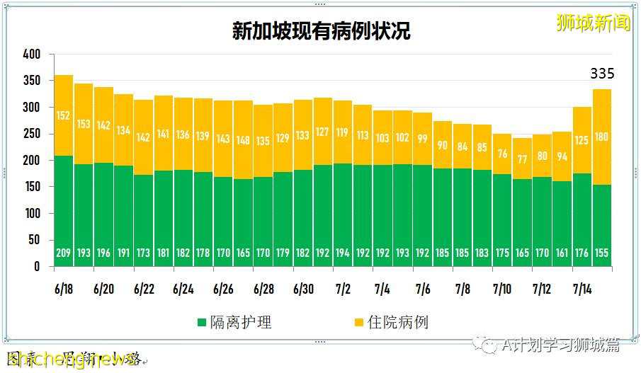 7月16日,新加坡疫情:新增61起,其中本土53起,輸入8起;其中32起是KTV夜店感染群