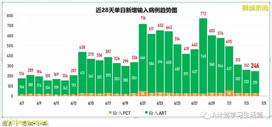 新增12784起，有2人去世；新加坡目前確診病例50%感染的是奧密克戎BA.4和BA.5毒株