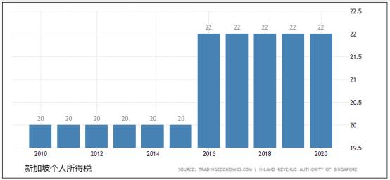 新加坡經濟及市場情況綜合分析