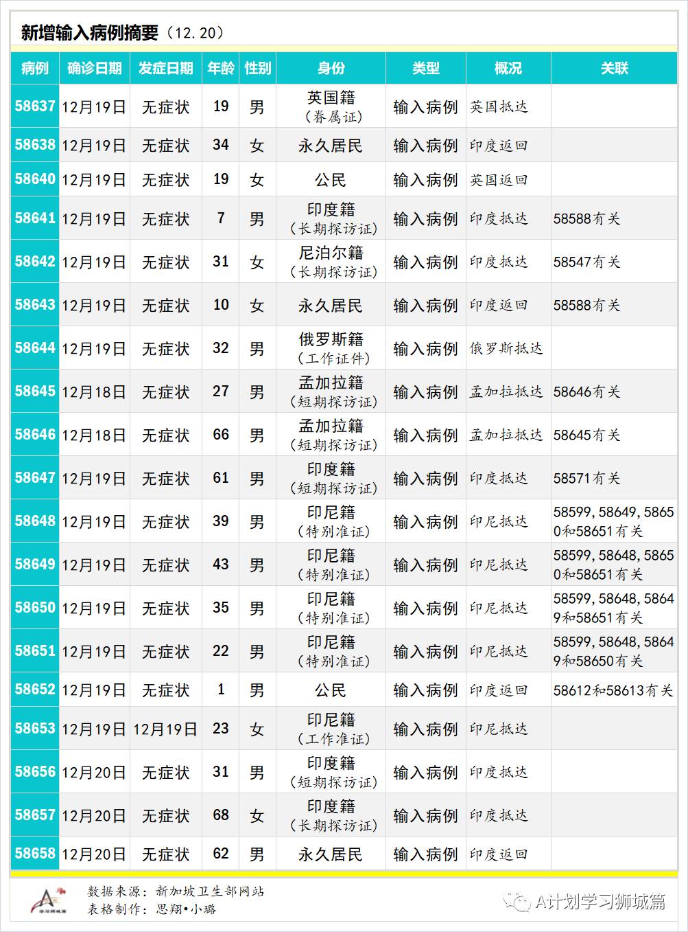 12月21日，新加坡疫情：新增10起，其中社區1起，輸入9起。烏節路文華酒店又有八職員核酸陰，但血清呈陽，不記入病例中