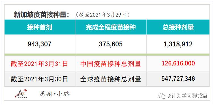 4月2日，新加坡疫情：新增43起，全是輸入病例；冠病病患過去兩周曾10次到訪義安城健身房