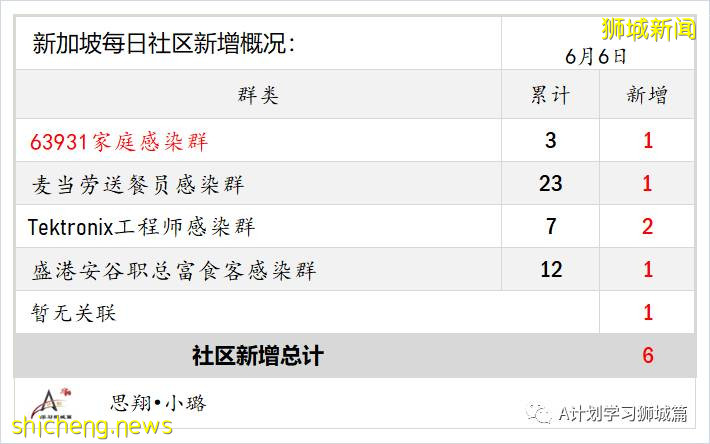 6月7日，新加坡疫情：新增14起，其中社區5起，輸入9起；後港八座組屋檢測結果出爐 目前無人確診