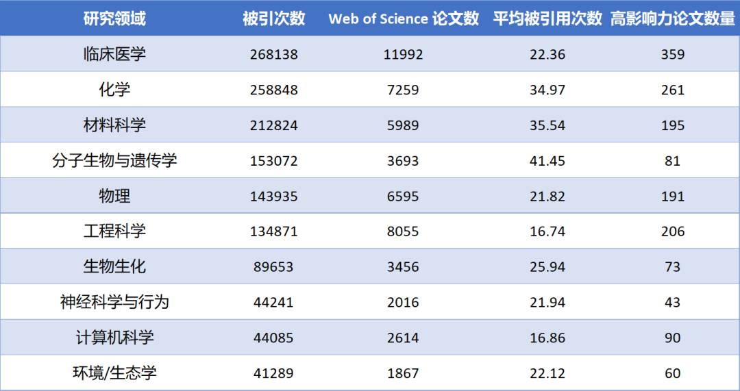 最新ESI被引用排名出炉！南洋理工大学位列世界第120位