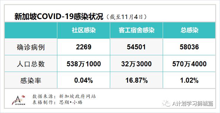 11月5日，新加坡疫情：新增7起，其中社區1起，輸入6起，無新增宿舍客工病例