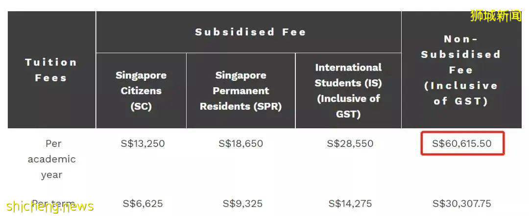 揭秘新加坡十大學費最高和最低的碩士專業！這裏有你的“心頭好”嗎