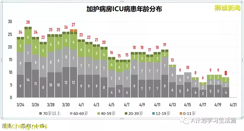 新增繼續下降至3420起，住院共266人；新加坡ICU重症病患僅6人