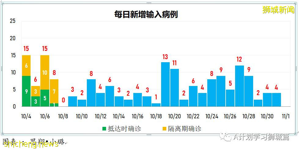 10月31日，新加坡新增3163起，其中社區2745起，宿舍客工414起，輸入4起；13人因冠病並發症去世