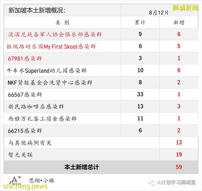 8月13日，新加坡疫情：新增49起，其中本土45起，輸入4起；本土病例連續第11天維持在雙位數