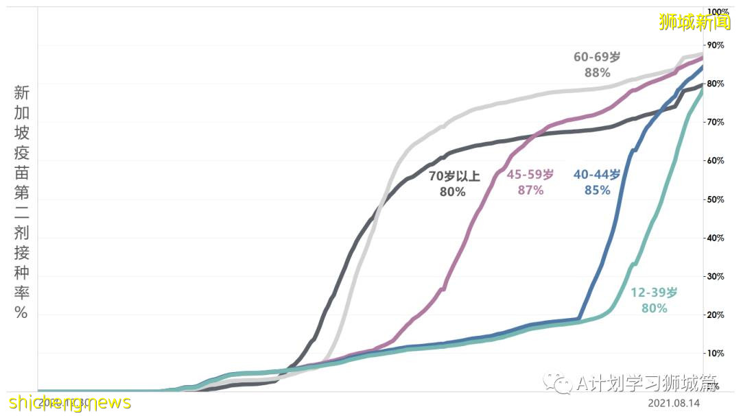 8月16日，新加坡疫情：新增53起，其中本土48起，輸入5起；連續第14天維持在雙位數