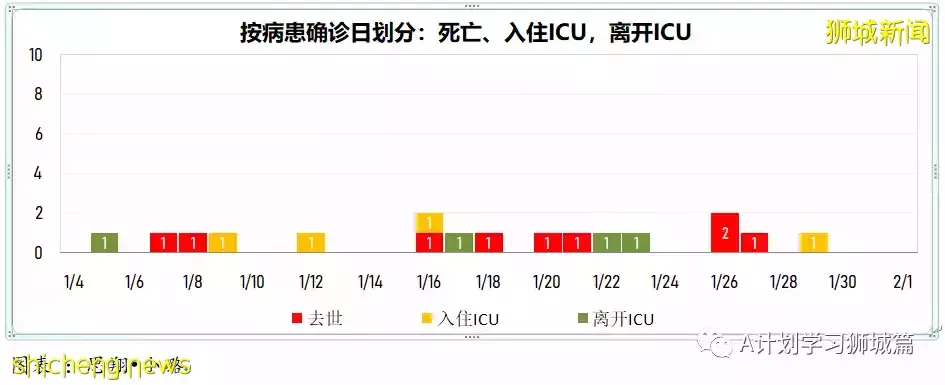 新加坡新增6264起,其中本土6210起;今天再添三起死亡病例