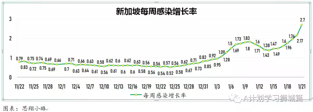 新增3155起，奧密克戎本土新增361起；新加坡衛生部調整冠病統計方式，接下來病例數會增加