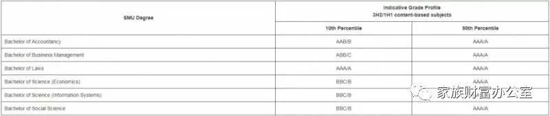 参加完“新加坡高考”A水准之后，新加坡这些大学的录取标准是什么