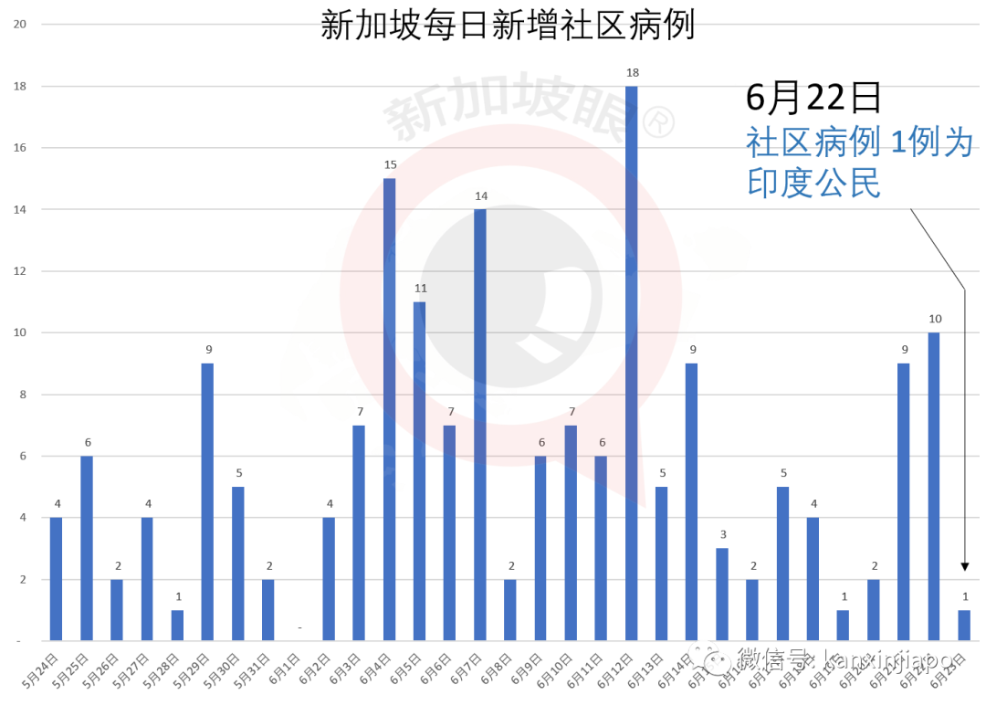 今增119，累计42432 | 暴雨初歇涨水方退，新加坡国会已解散，正式进入大选模式