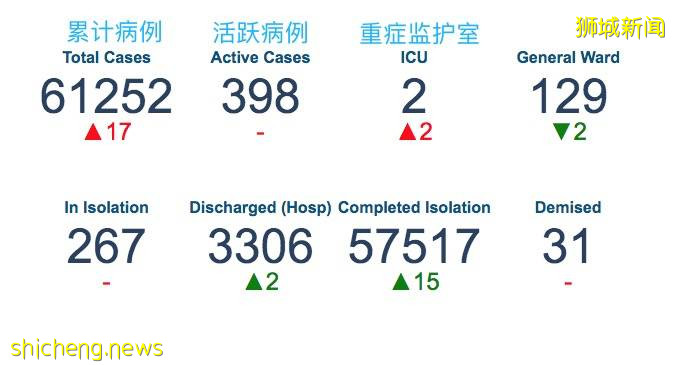 新加坡社區發現6種變異病毒，29人感染！不排除再次封城！8人接種疫苗後感染
